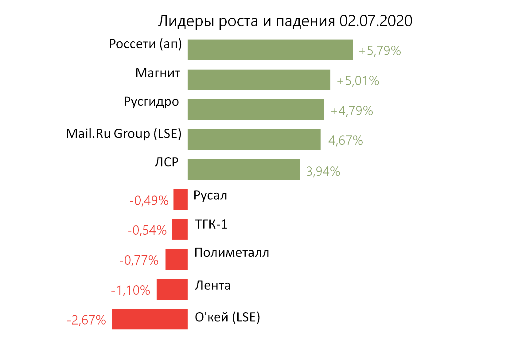 Лидеры роста и падения российского рынка на 2 июля